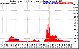 Solar PV/Inverter Performance East Array Actual & Running Average Power Output