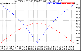 Solar PV/Inverter Performance Sun Altitude Angle & Azimuth Angle