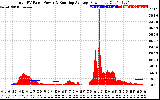 Solar PV/Inverter Performance Total PV Panel & Running Average Power Output