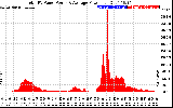 Solar PV/Inverter Performance Total PV Panel Power Output