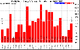 Solar PV/Inverter Performance Weekly Solar Energy Production