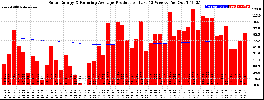 Milwaukee Solar Powered Home WeeklyProduction52RunningAvg