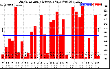 Solar PV/Inverter Performance Daily Solar Energy Production Value