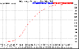 Solar PV/Inverter Performance Daily Energy Production