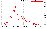 Solar PV/Inverter Performance Daily Energy Production Per Minute