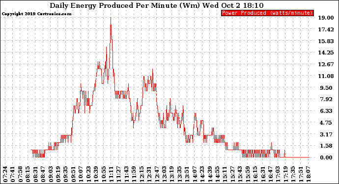 Solar PV/Inverter Performance Daily Energy Production Per Minute