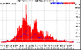 Solar PV/Inverter Performance Grid Power & Solar Radiation