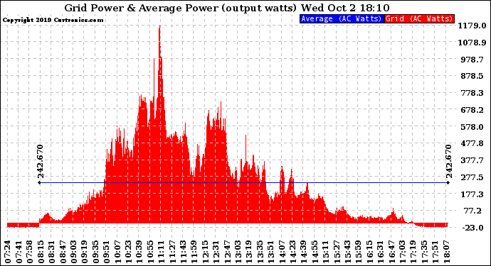 Solar PV/Inverter Performance Inverter Power Output