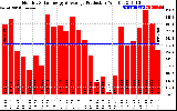 Solar PV/Inverter Performance Monthly Solar Energy Production