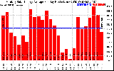 Solar PV/Inverter Performance Monthly Solar Energy Production Average Per Day (KWh)