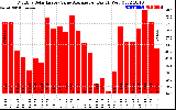 Solar PV/Inverter Performance Monthly Solar Energy Value Average Per Day ($)