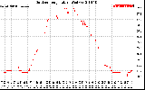 Solar PV/Inverter Performance Outdoor Temperature