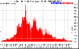 Solar PV/Inverter Performance Solar Radiation & Day Average per Minute