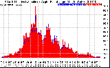 Solar PV/Inverter Performance Solar Radiation & Effective Solar Radiation per Minute