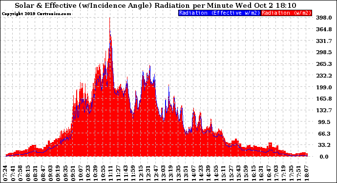 Solar PV/Inverter Performance Solar Radiation & Effective Solar Radiation per Minute