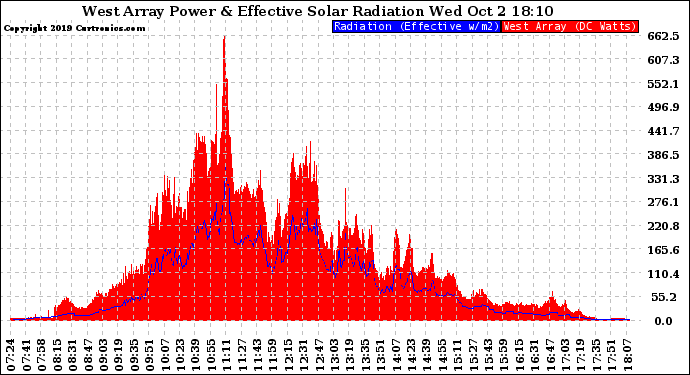 Solar PV/Inverter Performance West Array Power Output & Effective Solar Radiation