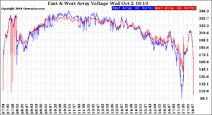 Solar PV/Inverter Performance Photovoltaic Panel Voltage Output