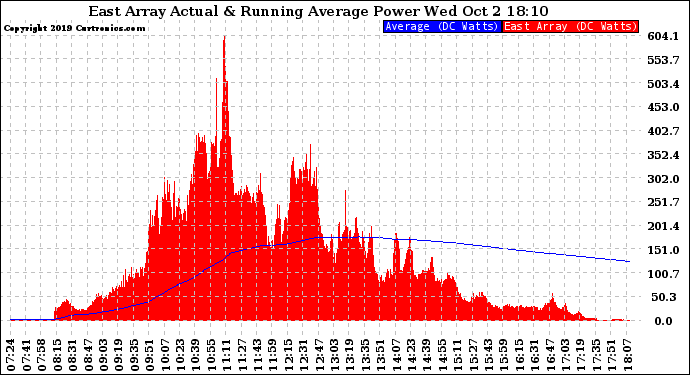 Solar PV/Inverter Performance East Array Actual & Running Average Power Output