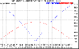 Solar PV/Inverter Performance Sun Altitude Angle & Azimuth Angle