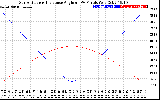 Solar PV/Inverter Performance Sun Altitude Angle & Sun Incidence Angle on PV Panels