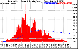 Solar PV/Inverter Performance Total PV Panel & Running Average Power Output