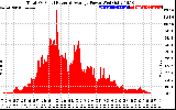 Solar PV/Inverter Performance Total PV Panel Power Output