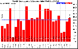 Solar PV/Inverter Performance Weekly Solar Energy Production Value