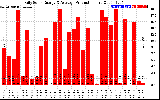 Solar PV/Inverter Performance Daily Solar Energy Production