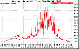 Solar PV/Inverter Performance Daily Energy Production Per Minute