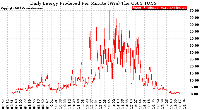 Solar PV/Inverter Performance Daily Energy Production Per Minute
