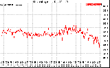 Solar PV/Inverter Performance Grid Voltage