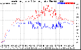 Solar PV/Inverter Performance Inverter Operating Temperature