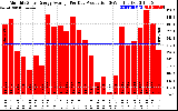 Solar PV/Inverter Performance Monthly Solar Energy Production Average Per Day (KWh)