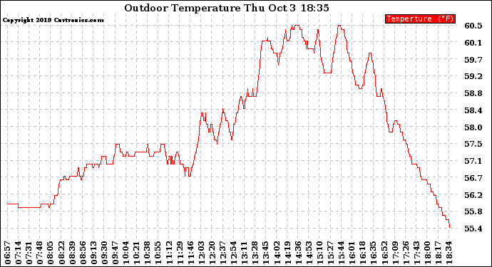 Solar PV/Inverter Performance Outdoor Temperature