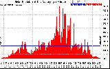 Solar PV/Inverter Performance Solar Radiation & Day Average per Minute