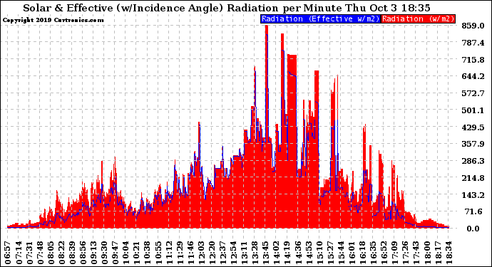 Solar PV/Inverter Performance Solar Radiation & Effective Solar Radiation per Minute