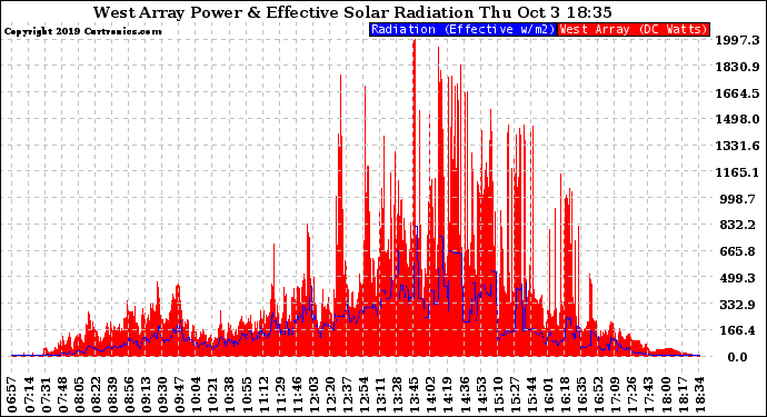 Solar PV/Inverter Performance West Array Power Output & Effective Solar Radiation