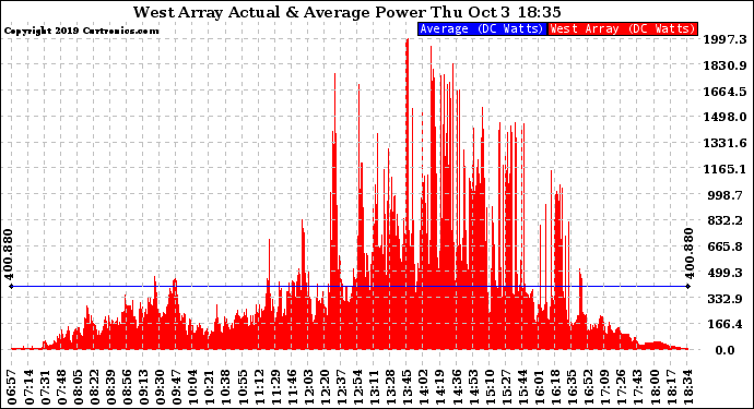 Solar PV/Inverter Performance West Array Actual & Average Power Output