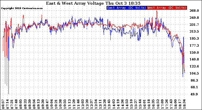 Solar PV/Inverter Performance Photovoltaic Panel Voltage Output