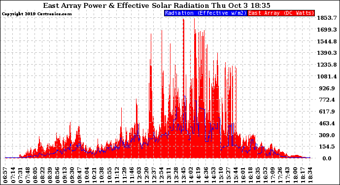 Solar PV/Inverter Performance East Array Power Output & Effective Solar Radiation