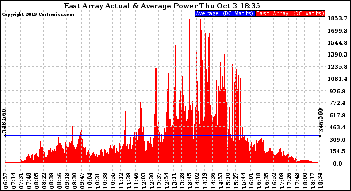 Solar PV/Inverter Performance East Array Actual & Average Power Output