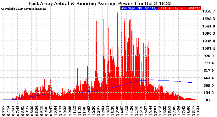 Solar PV/Inverter Performance East Array Actual & Running Average Power Output