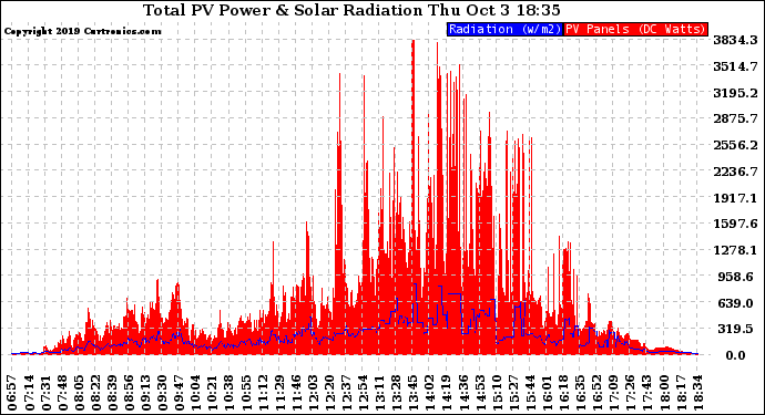 Solar PV/Inverter Performance Total PV Panel Power Output & Solar Radiation