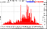 Solar PV/Inverter Performance Total PV Panel Power Output