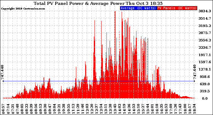 Solar PV/Inverter Performance Total PV Panel Power Output