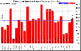 Solar PV/Inverter Performance Weekly Solar Energy Production Value