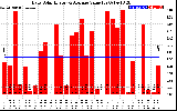 Solar PV/Inverter Performance Daily Solar Energy Production Value