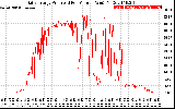 Solar PV/Inverter Performance Daily Energy Production Per Minute