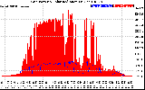 Solar PV/Inverter Performance Grid Power & Solar Radiation