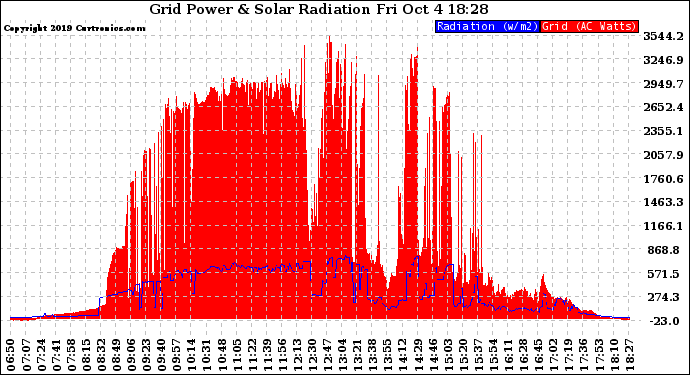Solar PV/Inverter Performance Grid Power & Solar Radiation